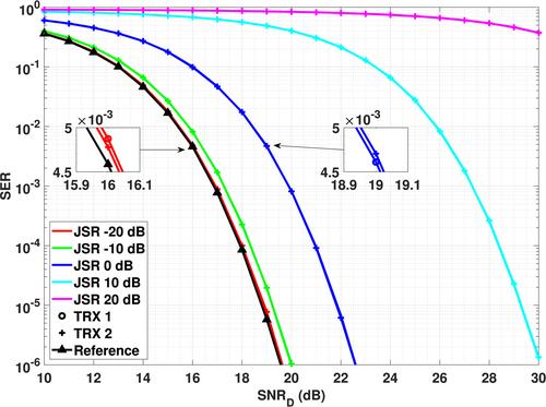 Full-duplex capable multifunction joint radar–communication–security transceiver with pseudonoise–orthogonal frequency-division multiplexing mixture waveform