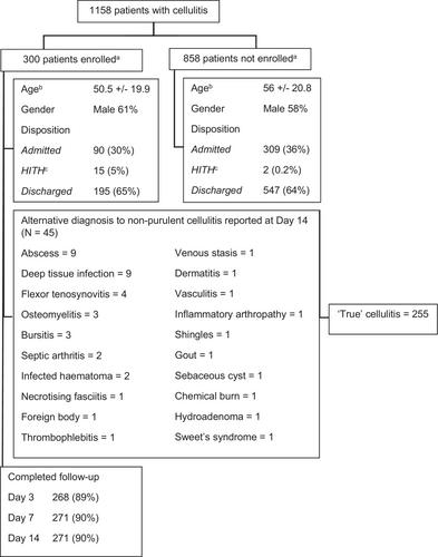 Cellulitis in the Emergency Department: A prospective cohort study with patient-centred follow-up