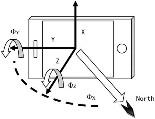 A low-cost method for testing and analyzing the cervical range of motion