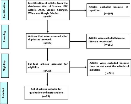 Using learning analytics to measure self-regulated learning: A systematic review of empirical studies in higher education