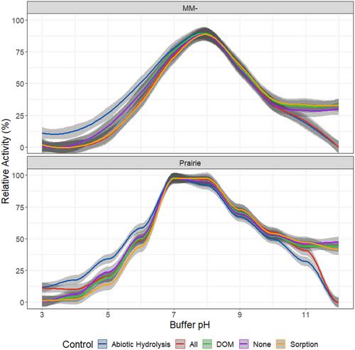 Examining activity–pH relationships of soil nitrogen hydrolytic enzymes