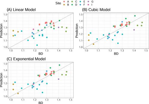 Can saturated paste be used to predict bulk density in annual cropping systems in California?