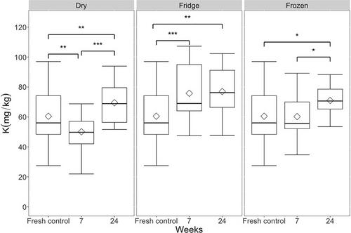 Soil sample storage conditions affect measurements of pH, potassium, and nitrogen