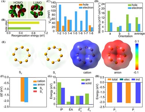 Enhanced charge transport in 2D inorganic molecular crystals constructed with charge-delocalized molecules