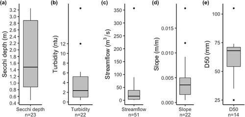 LiDAR topo-bathymetry for riverbed elevation assessment: A review of approaches and performance for hydrodynamic modelling of flood plains