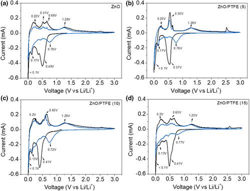 Confluence of ZnO and PTFE Binder for Enhancing Performance of Thin-Film Lithium-Ion Batteries