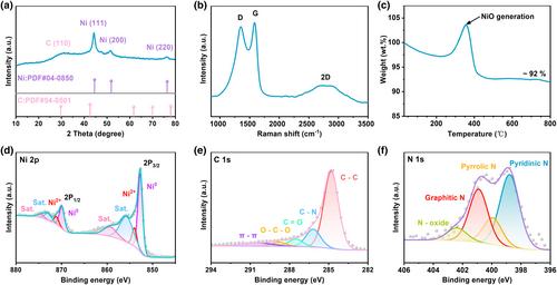 High-Performance Anion Exchange Membrane Fuel Cells Enabled by Nitrogen Configuration Optimization in Graphene-Coated Nickel for Enhanced Hydrogen Oxidation