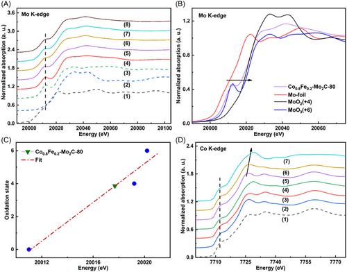 Fine-tuning electronic structure of N-doped graphitic carbon-supported Co- and Fe-incorporated Mo2C to achieve ultrahigh electrochemical water oxidation activity