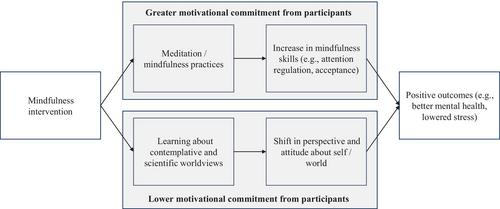 How motivation restricts the scalability of universal school-based mindfulness interventions for adolescents