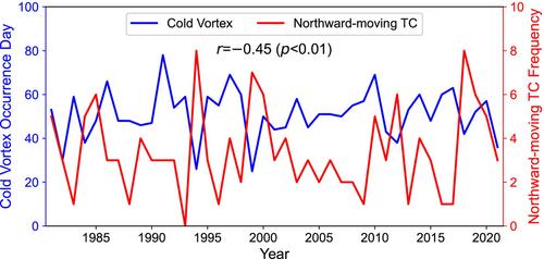 A climatological analysis of northward-moving typhoon in environments of the Northeast China cold vortex