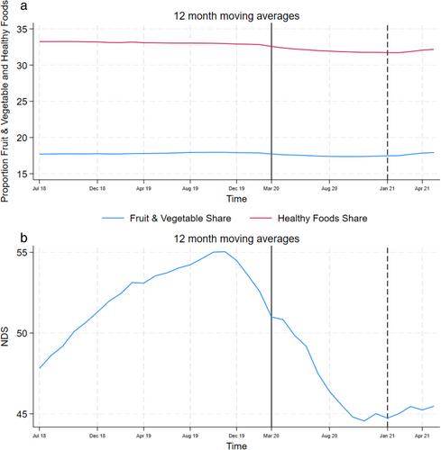 The new normal: Grocery shopping behavior changes before and after the COVID-19 vaccine