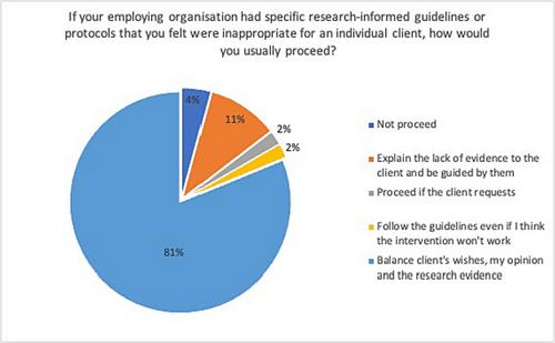 The use of practice evidence by Australian occupational therapists: Perspectives and actions