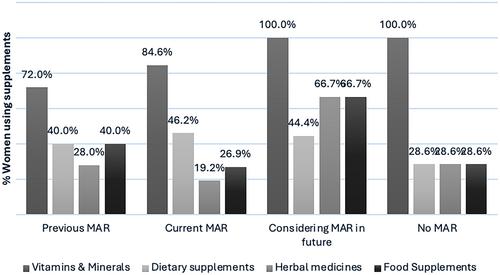 Health needs, treatment decisions and experience of traditional complementary and integrative medicine use by women with diminished ovarian reserve: A cross-sectional survey