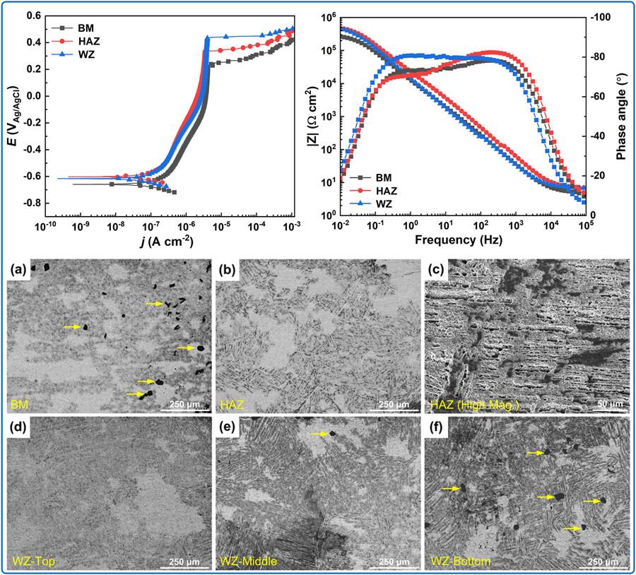 Insight into the pitting corrosion behavior of laser-welded R60702 zirconium alloy in chloride electrolyte