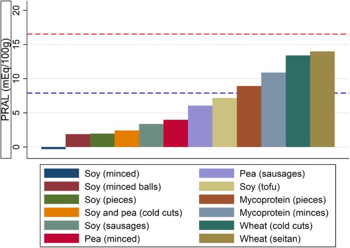 The potential renal acid load of plant-based meat alternatives