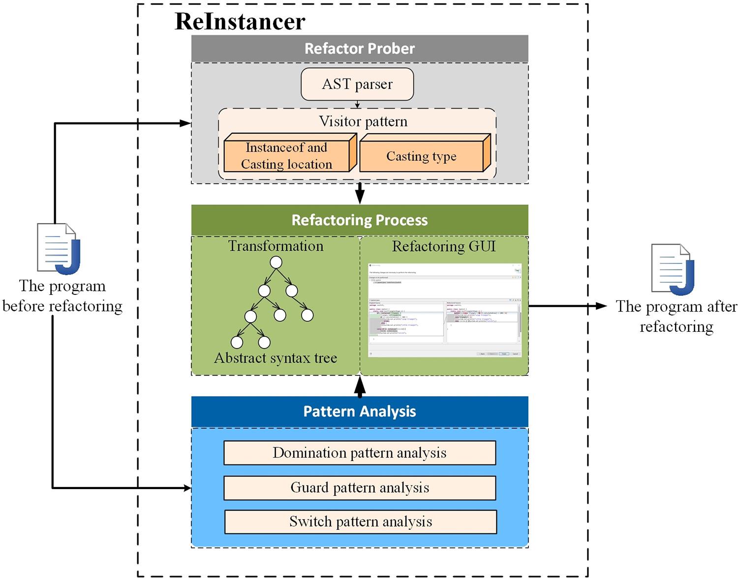 ReInstancer: An automatic refactoring approach for Instanceof pattern matching