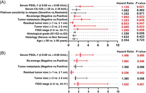 Correlation between plasma PSGL-1 and FIGO stage, tumor metastasis, and survival in epithelial ovarian cancer