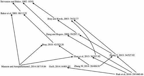 A bibliometric analysis of the evolving mechanisms of shadow education research