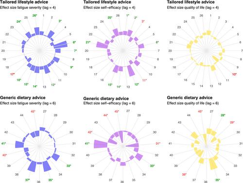 Individual outcomes after tailored versus generic self-management strategies for persistent fatigue in youth with a fatigue syndrome or rheumatic condition: A multiple single-case study