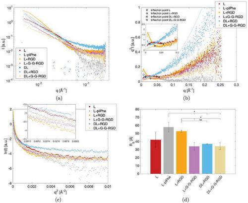 Peptide Sequence Variations Govern Hydrogel Stiffness: Insights from a Multi-Scale Structural Analysis of H-FQFQFK-NH2 Peptide Derivatives