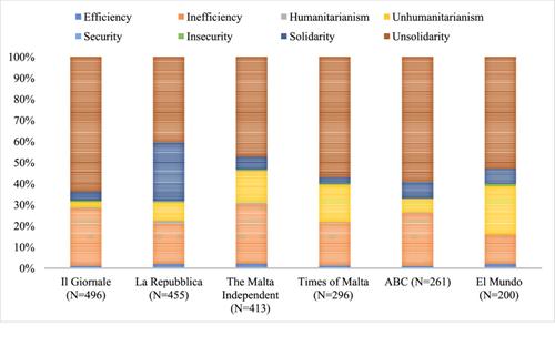 Who is to blame? Stories of European Union migration governance in Italian, Maltese, and Spanish newspapers