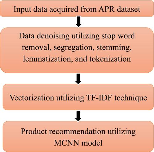 Amazon product recommendation system based on a modified convolutional neural network