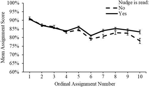 Viewing tailored nudges is correlated with improved mastery-based assessment scores