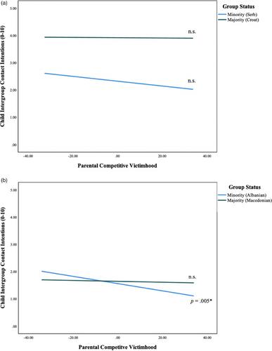 The shadow of war: Parental competitive victimhood and children's contact intentions in two post-accord societies