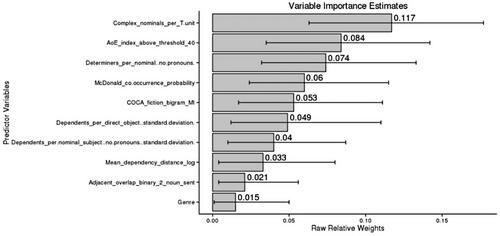 Testing the Relationship of Linguistic Complexity to Second Language Learners’ Comparative Judgment on Text Difficulty