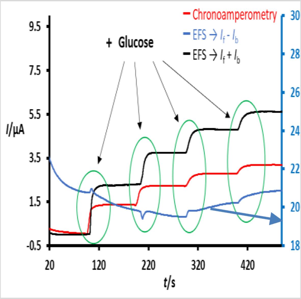 Potential enhancements in commercial glucose biosensors utilizing electrochemical faradaic spectroscopy: Analyzing the sum component in the EC’ mechanism