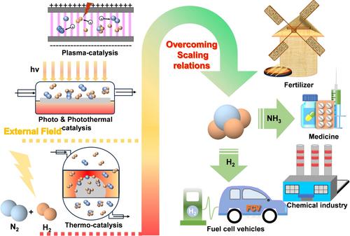 Recent Advances in Ammonia Synthesis: From Haber-Bosch Process to External Field Driven Strategies