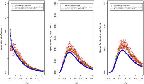 Spectral density estimation for random processes with stationary increments