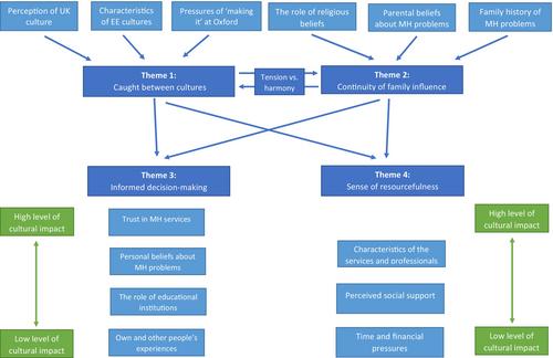 The experience of seeking and accessing help from mental health services among young people of Eastern European backgrounds: A qualitative interview study