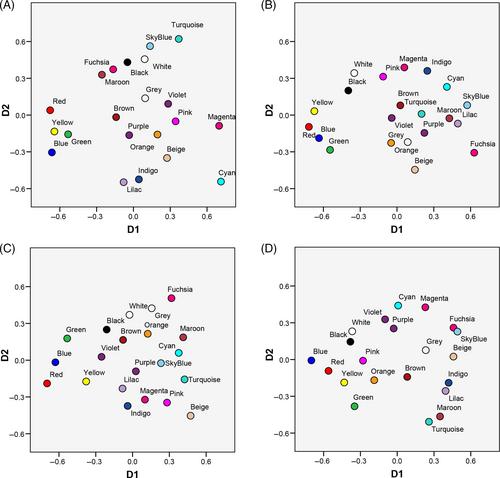 Color blindness and semantic knowledge: Cognition of color terms from elicited lists in dichromats and normal observers