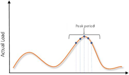 BigDEAL Challenge 2022: Forecasting peak timing of electricity demand