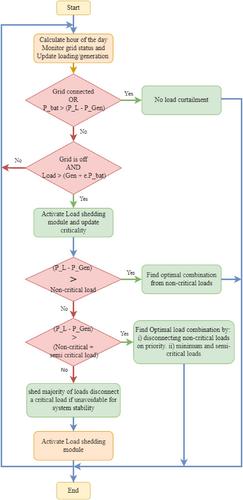 Enhanced energy balancing and optimal load curtailment strategy for DC microgrid integration in hybrid AC/DC distribution networks