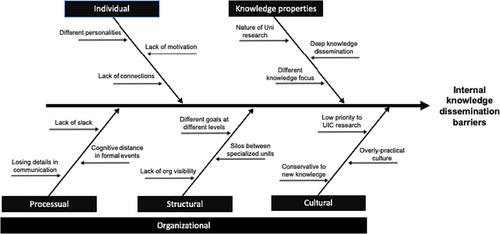 Exploring enablers of internal knowledge dissemination for boundary-spanning industrial PhD students