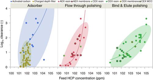 Host cell proteins in monoclonal antibody processing: Control, detection, and removal