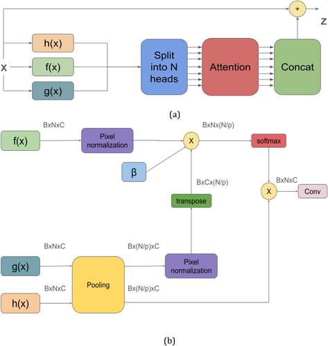 Improved organs at risk segmentation based on modified U-Net with self-attention and consistency regularisation