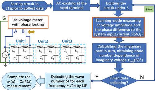 Wave propagation in finite discrete chains unravelled by virtual measurement of dispersion properties