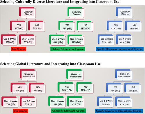 The impact of children's and young adult literature courses on teachers' selection of global and culturally diverse texts for the classroom