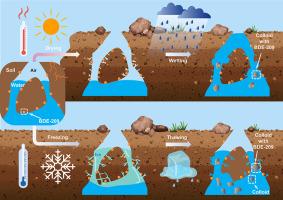 Effects of transient flow conditions on colloid-facilitated release of decabromodiphenyl ether: Implications for contaminant mobility at e-waste recycling sites