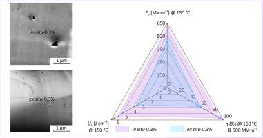 In situ polymerized polyetherimide/Al2O3 nanocomposites with significantly improved capacitive energy storage performance at high temperatures