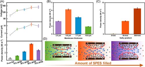 Permeability and selectivity synergistically enhanced nanofluidic membrane for osmotic energy harvesting