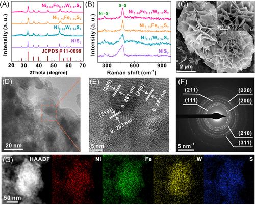 Heterostructural NiFeW disulfide and hydroxide dual-trimetallic core-shell nanosheets for synergistically effective water oxidation