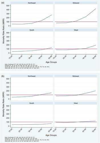 Regional differences in fatal drug overdose deaths among Black and White individuals in the United States, 2012–2021