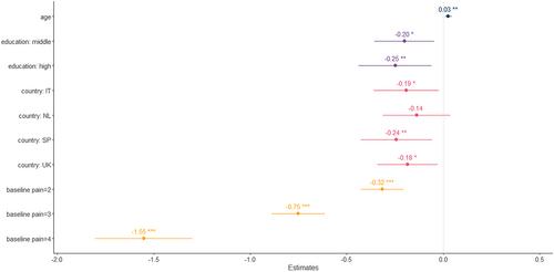 Can pain be self-managed? Pain change in vulnerable participants to a health education programme