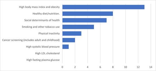 Public health priorities for the Gulf states