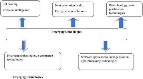 Opportunities in emerging technologies for Southern Africa: How the Global South should adopt to take advantage?