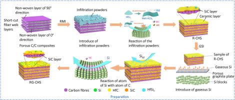 C/C-HfC-SiC composites with simultaneous the resistance to ultra-high temperature airflow erosion and high temperature oxidation